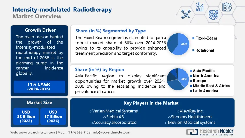 Intensity-modulated Radiotherapy Market